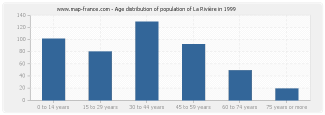 Age distribution of population of La Rivière in 1999